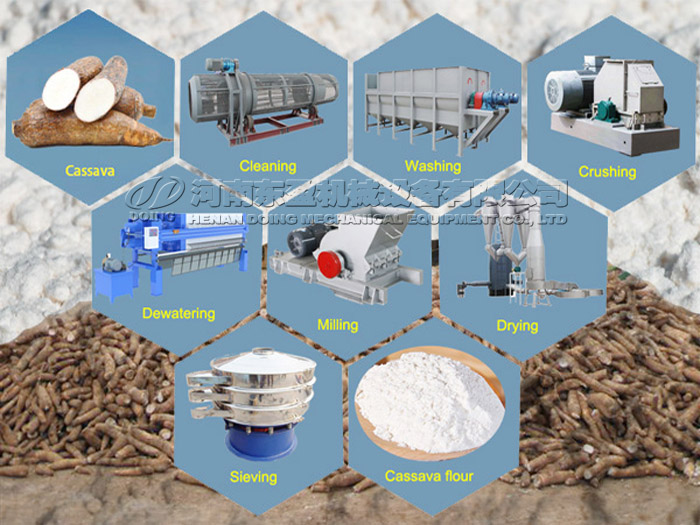 Introduction à la dernière technologie de transformation de la farine de manioc