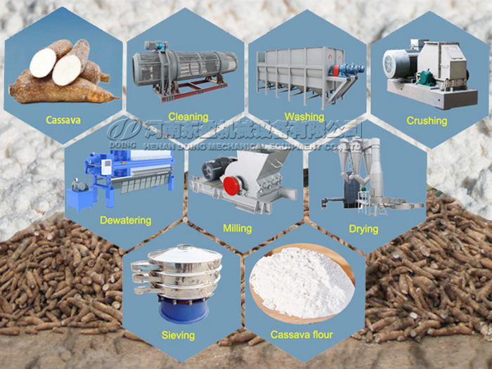 le coût de la machine de traitement de la farine de manioc
