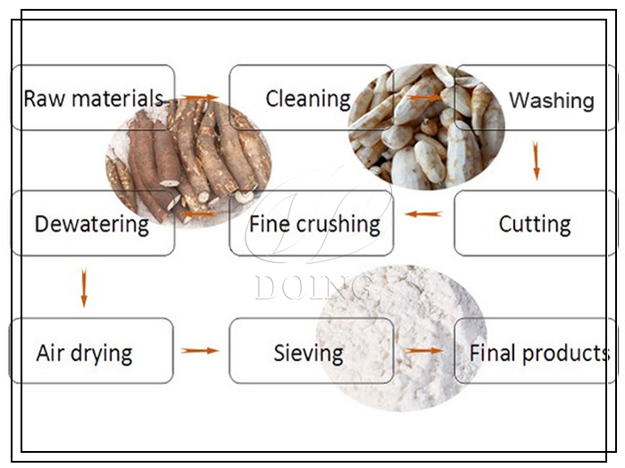 Technologie de la farine de manioc
