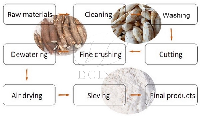 procédé de fabrication de la poudre de manioc