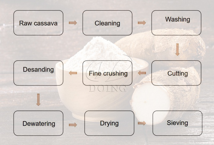 manioc Powder Processing Flow Chart