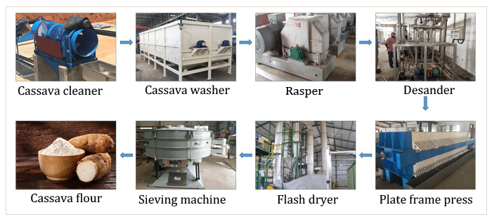 manioc processing machine and Its Price