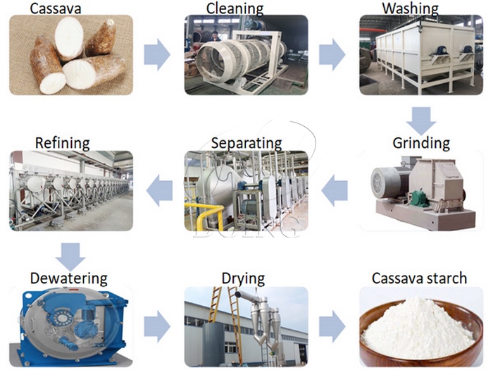 Vietnam Tapioca Starch Production