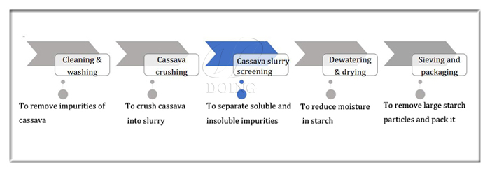 Tapioca Starch Production Process