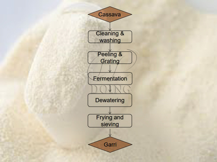 Processus de fabrication de Gary