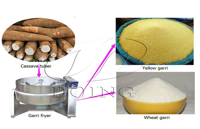 Combien de tonnes de Gary une tonne de manioc peut-elle produire?