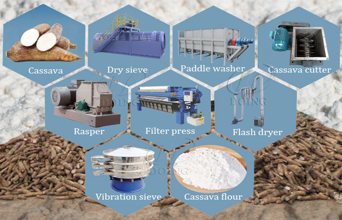 machine de traitement de la farine de manioc