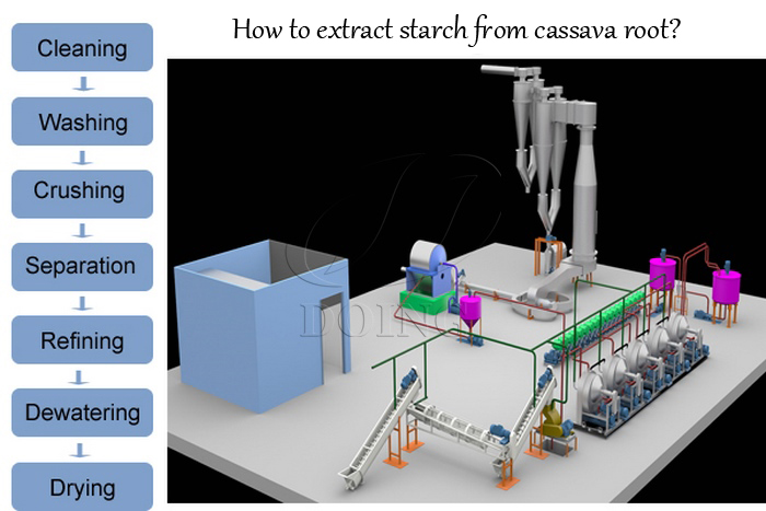 Tapioca Starch Processor